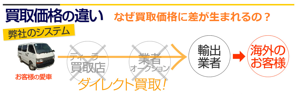 ダイレクト買取図ハイエース