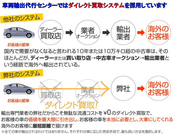 プリウスダイレクトシステム図