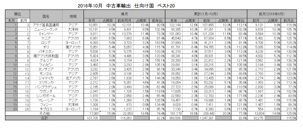 中古車輸出仕向け国